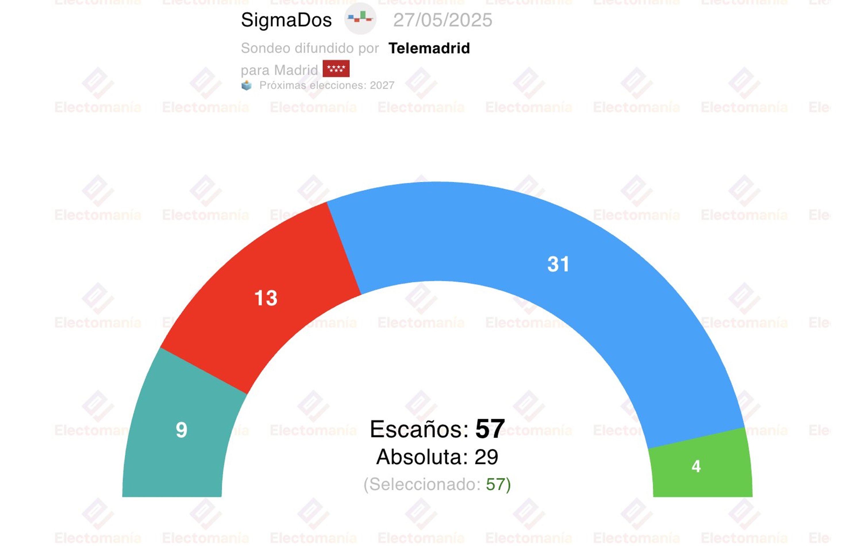 Encontramos una encuesta de SigmaDos publicada en Telemadrid, recogida por Electomanía, "Almeida consolida su mayoría"