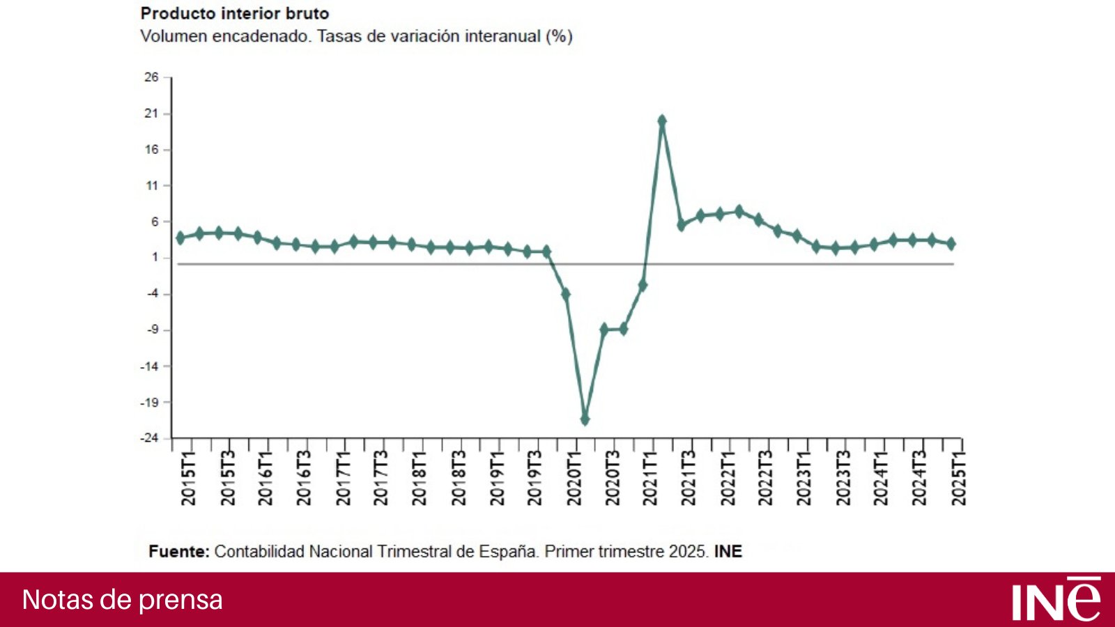 Esos 27.740 euros de PIB per cápita en España están muy lejos de los 36.760 de media de la eurozona
